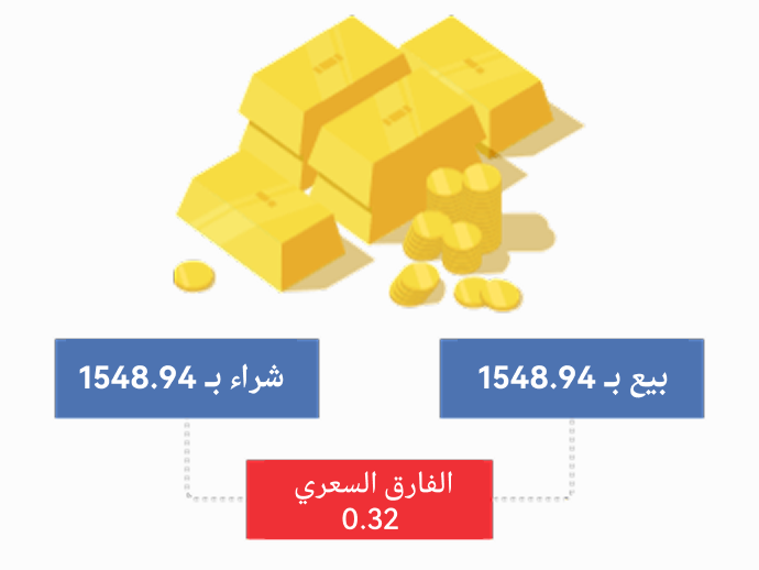 صورة توضح تكاليف التداول في عقود الفروقات (CFD): الفارق السعري