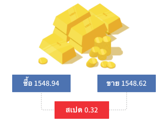ภาพแสดงต้นทุนการซื้อขาย CFD: สเปรด