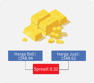 Gambar yang menunjukkan kos dagangan CFD: spread.