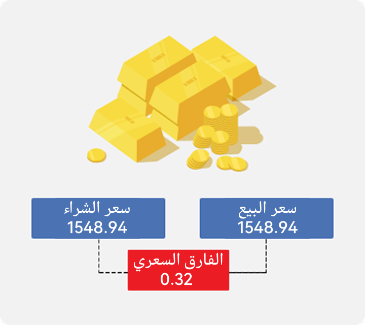 صورة توضح تكاليف التداول في عقود الفروقات (CFD): الفارق السعري