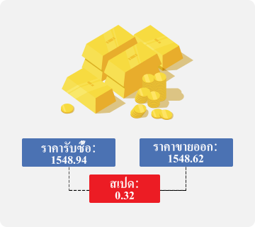 ภาพแสดงต้นทุนการซื้อขาย CFD: สเปรด