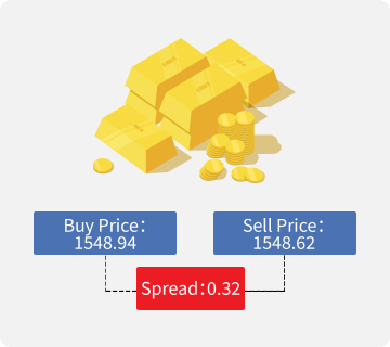 सीएफडी की ट्रेडिंग लागतों को प्रदर्शित करने वाली एक तस्वीर: स्प्रेड।