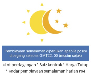 Gambar yang menunjukkan kos dagangan CFD: pembiayaan semalaman.