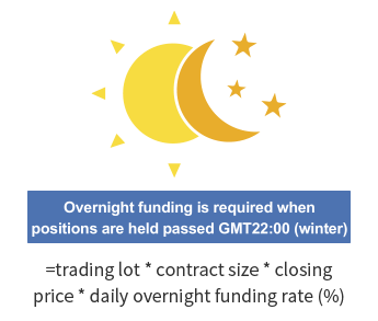 सीएफडी की ट्रेडिंग लागतों को प्रदर्शित करने वाली एक तस्वीर: ओवरनाइट फंडिंग।