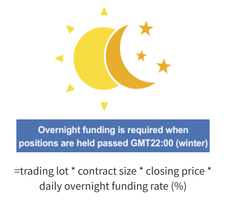 Une image illustrant les coûts de trading sur CFD : frais de financement overnight