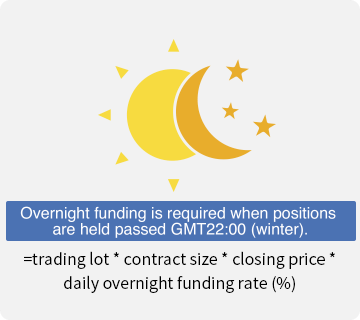सीएफडी की ट्रेडिंग लागतों को प्रदर्शित करने वाली एक तस्वीर: ओवरनाइट फंडिंग।