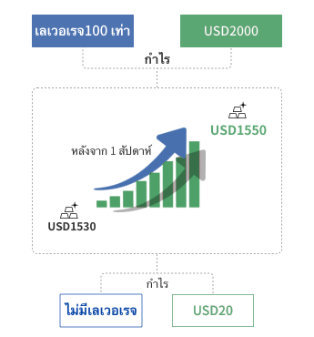 ภาพที่แสดงวิธีการใช้ประโยชน์จากเลเวอเรจที่ส่งผลต่อกำไรหรือขาดทุนของคุณระหว่างการซื้อขาย