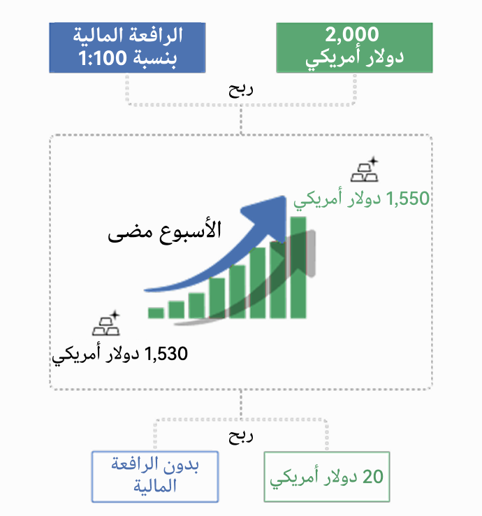 صورة توضح كيف تؤثر الرافعة المالية على أرباحك أو خسائرك أثناء التداول