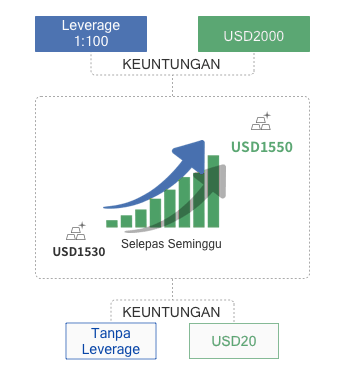 Gambar yang menunjukkan bagaimana leveraj mempengaruhi keuntungan atau kerugian anda semasa berdagang.