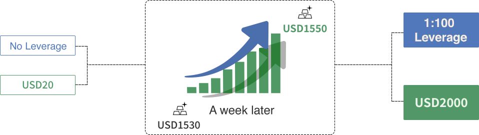 एक तस्वीर जो दर्शाती है कि ट्रेडिंग के दौरान लीवरेज आपके लाभ या हानि को कैसे प्रभावित करेगा।
