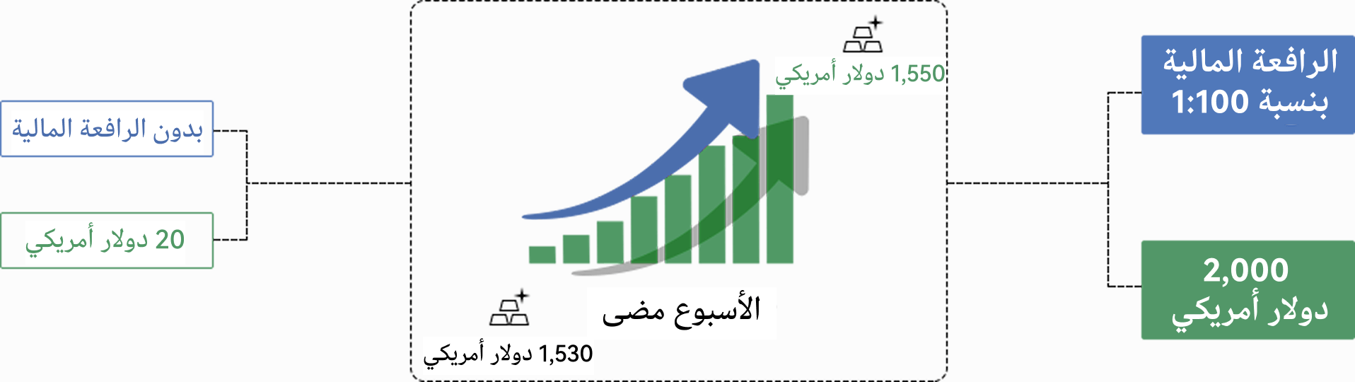 صورة توضح كيف تؤثر الرافعة المالية على أرباحك أو خسائرك أثناء التداول