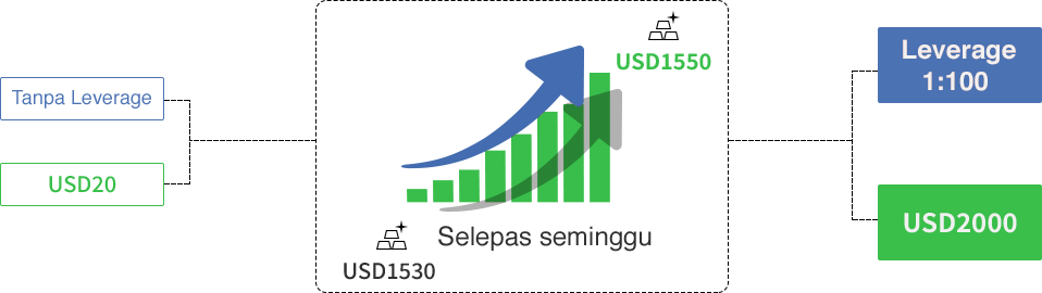 Gambar yang menunjukkan bagaimana leveraj mempengaruhi keuntungan atau kerugian anda semasa berdagang.