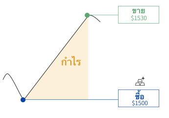 ภาพแสดงกำไรที่อาจได้รับจากการเปิดสถานะซื้อ