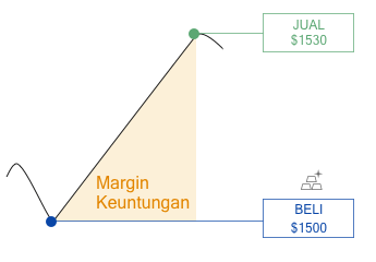 Gambar yang menunjukkan potensi keuntungan dengan pergi panjang.