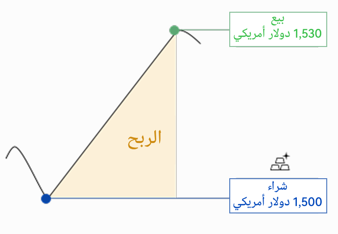 صورة تُظهر الربح المحتمل عند فتح مركز شراء