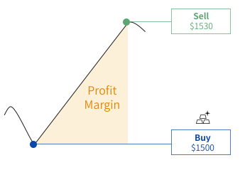 लॉन्ग जाने पर संभावित लाभ को दर्शाने वाली तस्वीर।