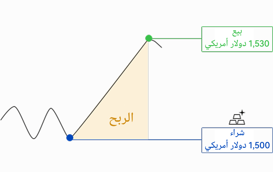 صورة تُظهر الربح المحتمل عند فتح مركز شراء