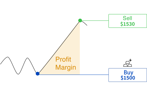 लॉन्ग जाने पर संभावित लाभ को दर्शाने वाली तस्वीर।