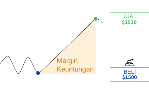 Gambar yang menunjukkan potensi keuntungan dengan pergi panjang.