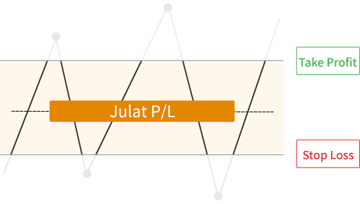 Gambar yang menunjukkan cara take profit/stop loss berfungsi.