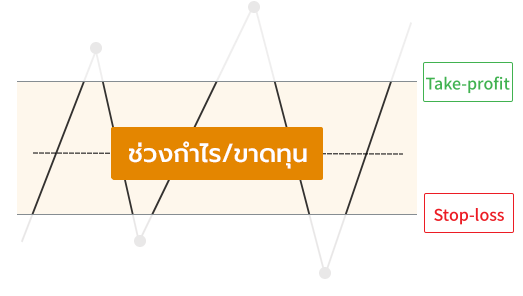 ภาพแสดงการทำงานของ Take Profit/Stop Loss