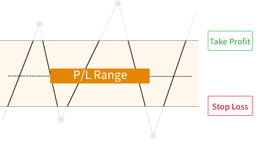 एक तस्वीर जो दिखाती है कि लाभ लेना/लॉस रोकना कैसे काम करता है।
