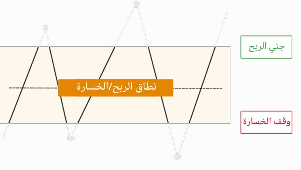 صورة توضح كيفية عمل أوامر جني الأرباح ووقف الخسارة