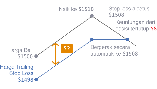 Gambar yang menunjukkan cara trailing loss berfungsi.