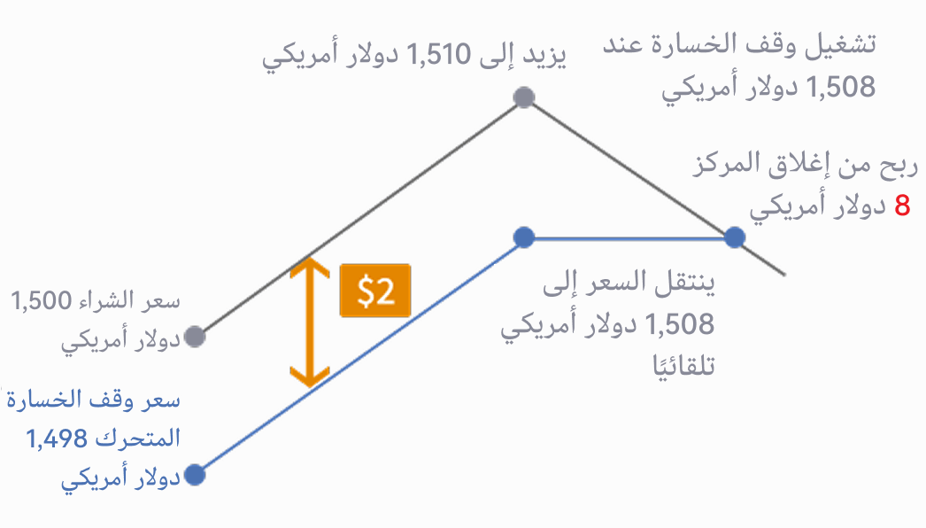 صورة توضح كيفية عمل وقف الخسارة المتحرك