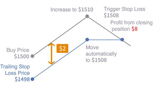 एक तस्वीर जो दिखाती है कि अनुगामी हानि कैसे काम करती है।