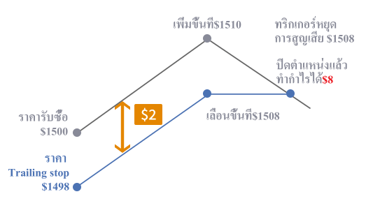 ภาพแสดงการทำงานของ Trailing Loss