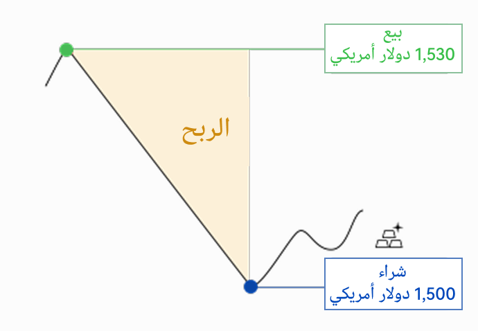 صورة تُظهر الربح المحتمل عند فتح مركز بيع