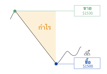 ภาพแสดงกำไรที่อาจได้รับจากการเปิดสถานะขาย