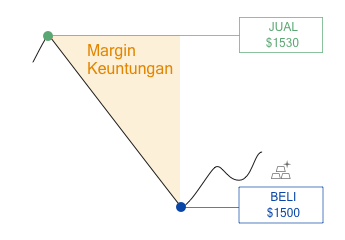 Gambar yang menunjukkan potensi keuntungan dengan melakukan short.