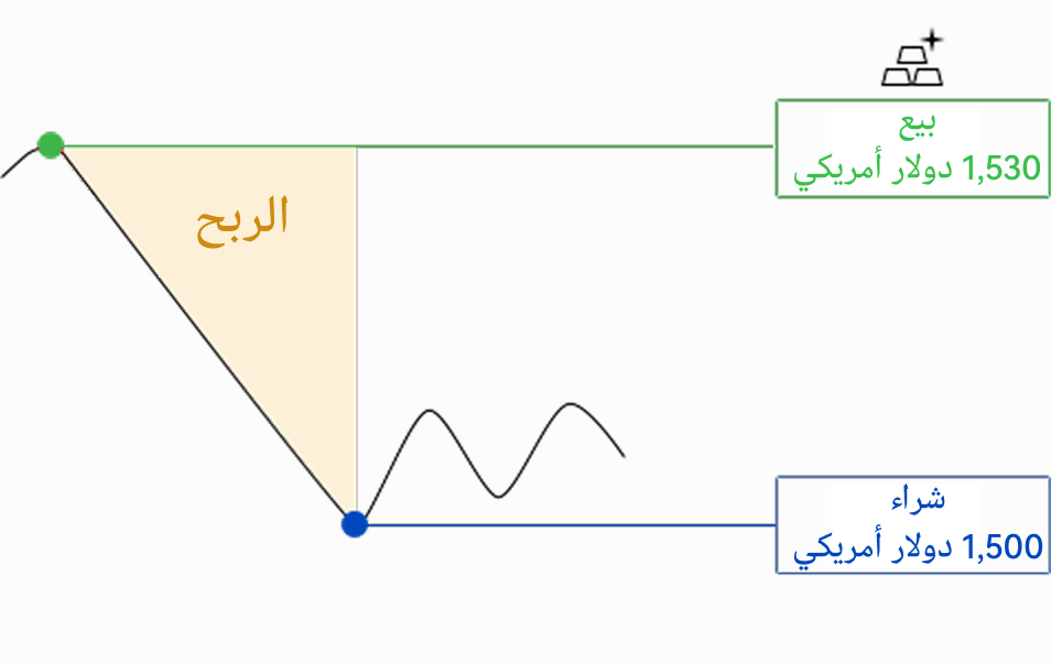 صورة تُظهر الربح المحتمل عند فتح مركز بيع