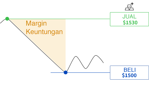 Gambar yang menunjukkan potensi keuntungan dengan melakukan short.