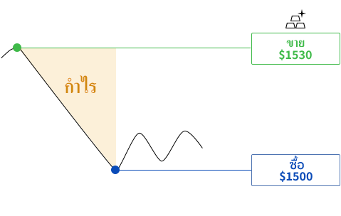 ภาพแสดงกำไรที่อาจได้รับจากการเปิดสถานะขาย