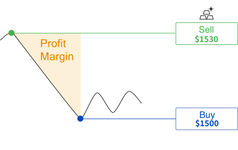Une image montrant les gains potentiels avec une position courte