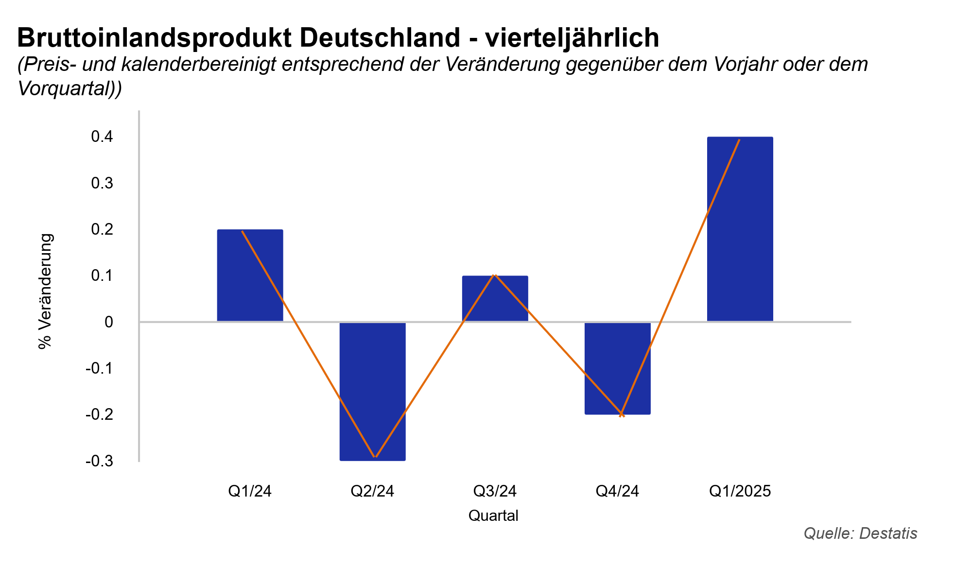 Deutschlands BIP-Diagramm 2024–2025 zeigt vierteljährliche Veränderungen und Auswirkungen der Zinsentscheidungen der EZB auf die deutsche Wirtschaft