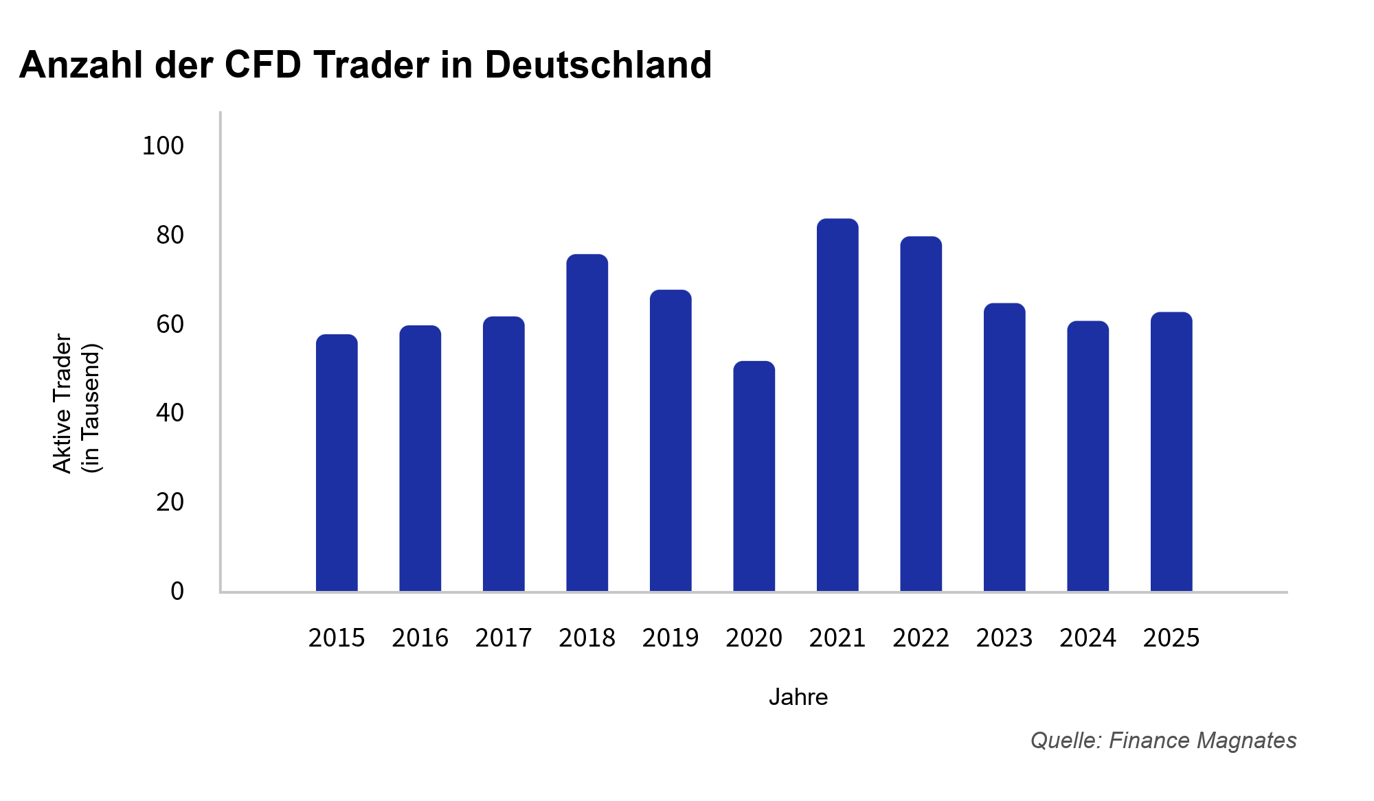 Balkendiagramm zur Anzahl der aktiven CFD-Händler in Deutschland von 2015 bis 2025