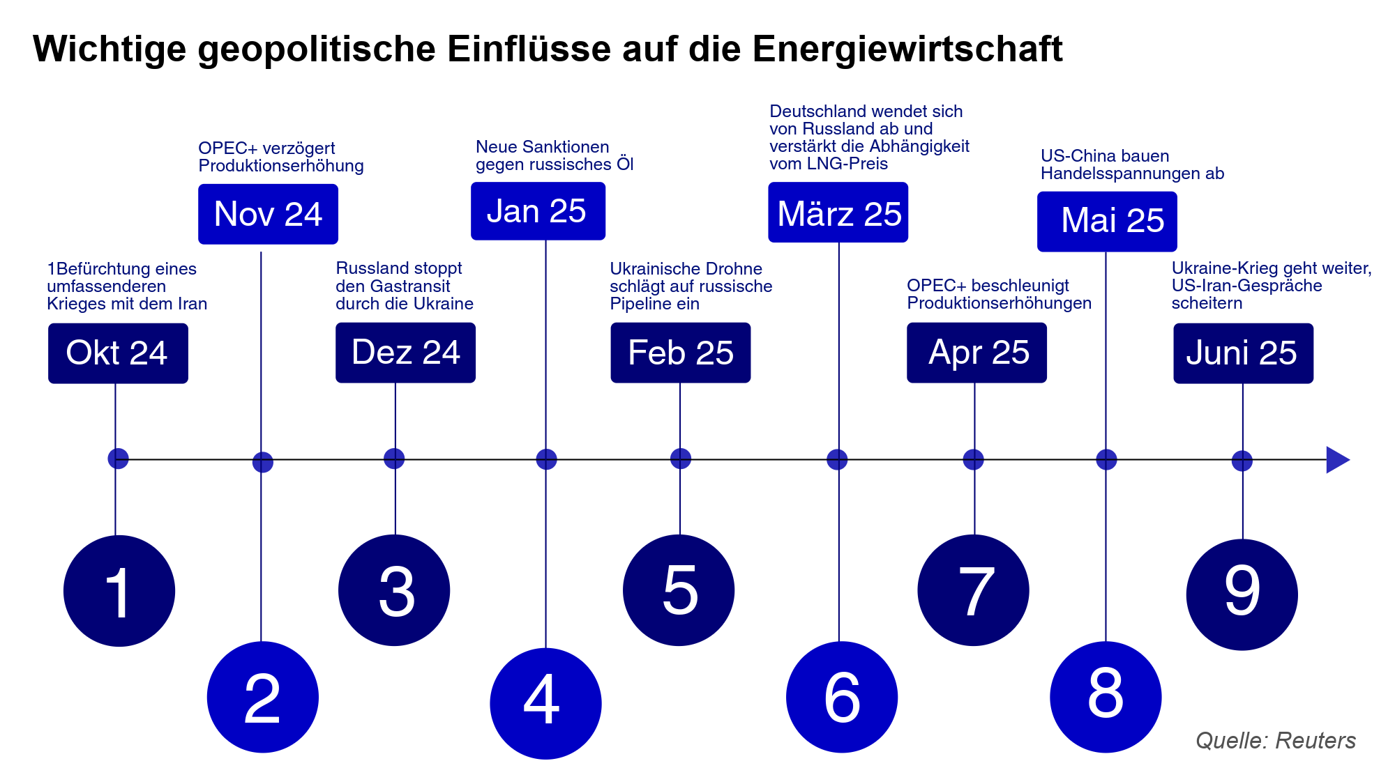 Zeitleistendiagramm der geopolitischen Ereignisse mit Auswirkungen auf den Ölpreis, die Erdgaspreise, die russische Gasversorgung und den Energiehandel von Oktober 2024 bis Juni 2025
