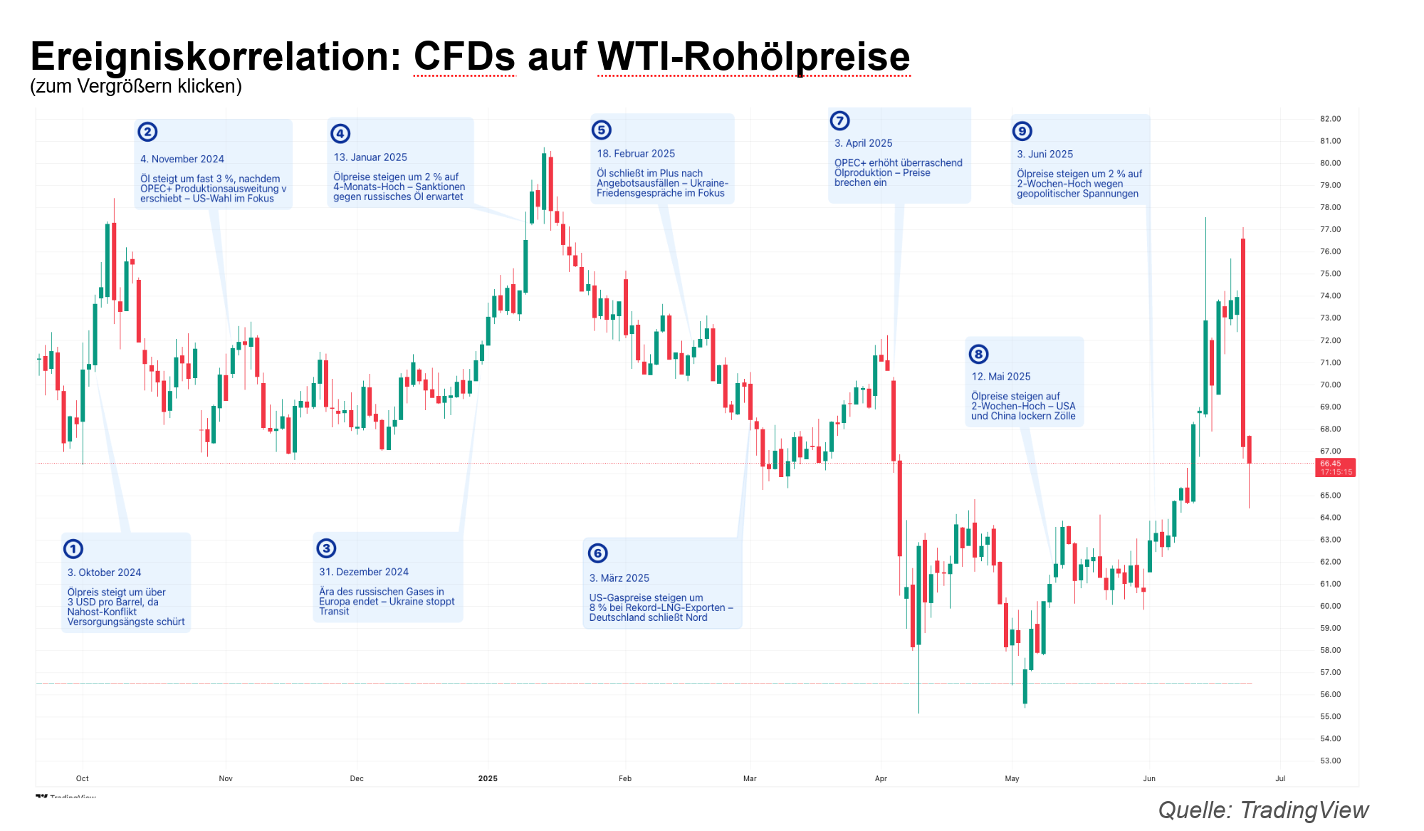 WTI-Rohölpreisdiagramm 2024–2025 mit CFD-Handelskorrelation zu geopolitischen Ereignissen und Auswirkungen auf den Brent-Ölpreis.
